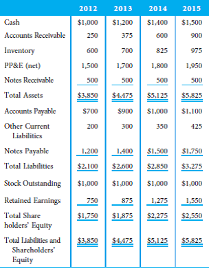 The following information is provided for Techno- World, a company specializing in providing Internet technology assistance for clients: Perform a horizontal analysis of this balance sheet and identify any accounts that may be questionable. Take into account technology industry trends when performing the analysis.