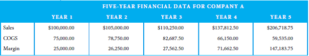 Perform horizontal analysis of the data in the previous table to indicate any potential red flags regarding possible overstatement of sales.