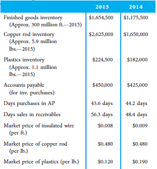 Tool Co. is a medium-sized company that buys copper rod and plastic materials to produce insulated copper wiring. Tool Co. operates out of a single building of about 500,000 square feet that includes office space (3%), production area (57%), shipping and receiving (15%), and finished goods and raw materials inventory warehousing (25%). You have gathered the following data about the company's inventories and performance, and now you are ready to conduct an analysis on these numbers to discover possible fraud symptoms. 1. How would you go about looking for red flags 2. Do you think red flags of possible fraud are present in 2015 By comparing these numbers to Sales you can do a vertical analysis. To do so, assume that Sales were $8,450,000 and 8,150,000 for 2015 and 2014 respectively. Also, Cost of Goods Sold were $6,242,500 and $6,080,000 for 2015 and 2014 respectively