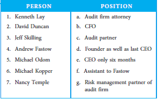Although financial statement fraud can be committed in many different ways and by people in different positions, history shows that people in upper management who have added pressures as well as more opportunities to commit fraud commit the majority of financial statement fraud. Using the Internet, research the following individuals related to Enron and match each individual with the position he or she held within each company. 1. Write a short summary of the fraud each committed, focusing on how each person's position could have allowed him or her to perpetrate or participate in fraud.