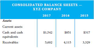 The following two comparative balance sheets and statements of income are for XYZ Company for the years 2015-2017: Calculate all ratios needed to determine if XYZ is possibly underreporting accounts payable. If you detect possible fraud, explain why you think it might exist.