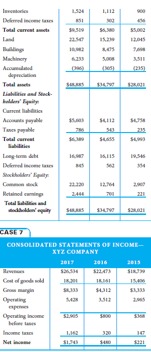 The following two comparative balance sheets and statements of income are for XYZ Company for the years 2015-2017: Calculate all ratios needed to determine if XYZ is possibly underreporting accounts payable. If you detect possible fraud, explain why you think it might exist.