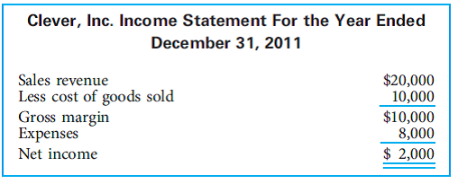 Clever, Inc., is a car manufacturer. Its 2011 income statement is as follows: Alexander, Inc., is a car rental agency based in Florida. Its 2011 income statement is as follows: During 2011, both Clever, Inc., and Alexander, Inc., incurred a $1,000 fraud loss. 1. How much additional revenue must each company generate to recover the losses from the fraud 2. Why are these amounts different 3. Which company will probably have to generate less revenue to recover the losses