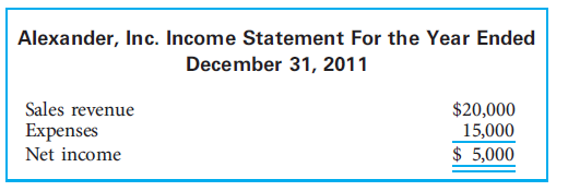 Clever, Inc., is a car manufacturer. Its 2011 income statement is as follows: Alexander, Inc., is a car rental agency based in Florida. Its 2011 income statement is as follows: During 2011, both Clever, Inc., and Alexander, Inc., incurred a $1,000 fraud loss. 1. How much additional revenue must each company generate to recover the losses from the fraud 2. Why are these amounts different 3. Which company will probably have to generate less revenue to recover the losses