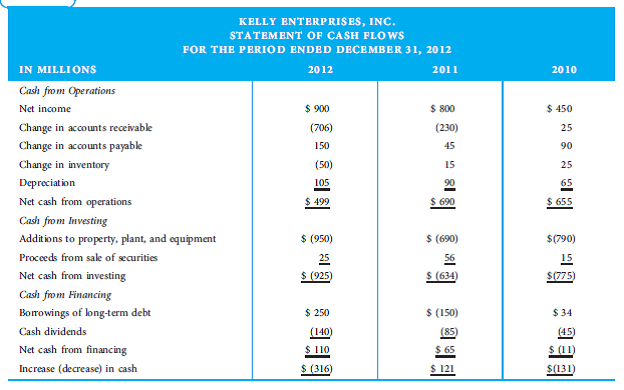 Large frauds can often be detected by performing financial statement analysis. Although such analysis can raise areas of concern, not all red flags are the result of fraudulent activities. Reasonable explanations often exist for anomalies in financial statements. The statement of cash flows is one financial statement that is analyzed in order to identify possible fraud. This statement for Kelly Enterprises, Inc., for a three-year period is shown in the table on this page. 1. Identify possible red flags. 2. Indicate if reasonable explanations exist for the areas of concern..
