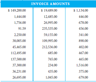 By examining first digits, Company XXX suspects fraud. You are asked to review the sample of invoices shown on the previous page to see if they make sense. You are familiar with several fraud detection methods and are eager to try out Benford's Law. 1. Do you suspect possible fraud Why