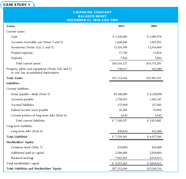 You are a fraud investigator who has been hired to detect financial statement fraud for the Chipmunk Company. You have been provided with the financial statements on the following pages and are now beginning your analysis of those financial statements. 1. Calculate the 2010 and 2009 liquidity ratios identified using the Ratio Analysis table above. Also calculate the change and the percentage change for the ratios and complete the table. (Formulas are given to shorten the time spent on the assignment.) 2. Analyze the Chipmunk Company's ratios for both years and compare the figures with the given industry ratios. Based on the ratios identified, where do you think fraud may have occurred