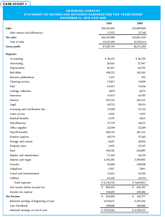 You are a fraud investigator who has been hired to detect financial statement fraud for the Chipmunk Company. You have been provided with the financial statements on the following pages and are now beginning your analysis of those financial statements. 1. Calculate the 2010 and 2009 liquidity ratios identified using the Ratio Analysis table above. Also calculate the change and the percentage change for the ratios and complete the table. (Formulas are given to shorten the time spent on the assignment.) 2. Analyze the Chipmunk Company's ratios for both years and compare the figures with the given industry ratios. Based on the ratios identified, where do you think fraud may have occurred