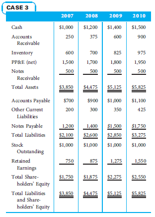 The following information is provided for Techno- World, a company specializing in providing Internet technology assistance for clients: Perform a horizontal analysis of this balance sheet and identify any accounts that may be questionable. Take into account technology industry trends when performing the analysis.
