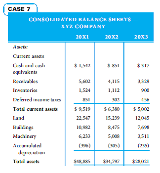 The following two comparative balance sheets and statements of income are for XYZ Company for the years 20x1-20x3: Calculate all ratios needed to determine if XYZ is possibly underreporting accounts payable. If you detect possible fraud, explain why you think it might exist.