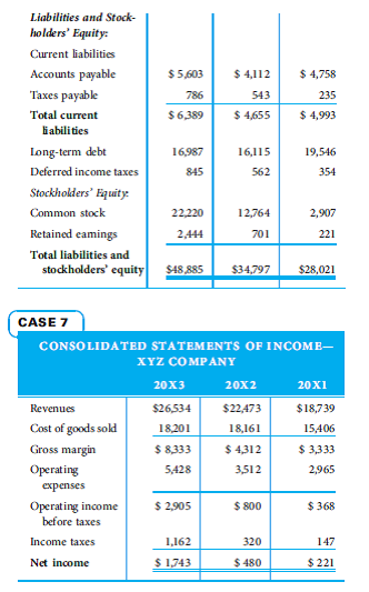 The following two comparative balance sheets and statements of income are for XYZ Company for the years 20x1-20x3: Calculate all ratios needed to determine if XYZ is possibly underreporting accounts payable. If you detect possible fraud, explain why you think it might exist.