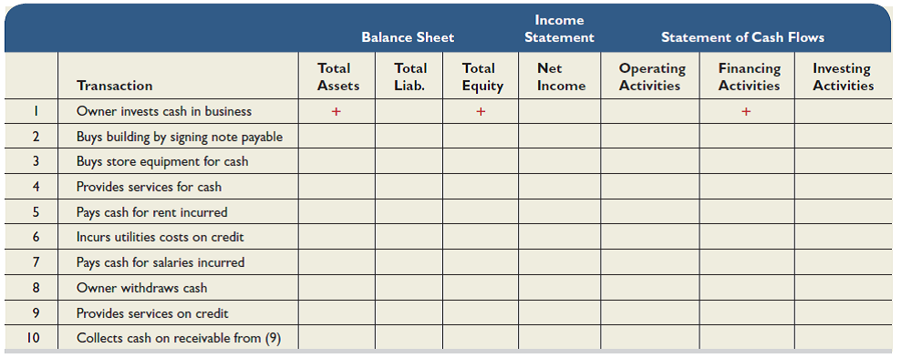 Identify how each of the following separate transactions affects financial statements. For the balance sheet, identify how each transaction affects total assets, total liabilities, and total equity. For the income statement, identify how each transaction affects net income. For the statement of cash flows, identify how each transaction affects cash flows from operating activities, cash flows from financing activities, and cash flows from investing activities. For increases, place a + in the column or columns. For decreases, place a - in the column or columns. If both an increase and a decrease occur, place +/- in the column or columns. The first transaction is completed as an example.