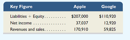 Key comparative figures ($ millions) for both Apple and Google follow. Required 1. What is the total amount of assets invested in ( a ) Apple and ( b ) Google 2. What is the return on assets for ( a ) Apple and ( b ) Google Apple's beginning-year assets equal $176,064 (in millions) and Google's beginning-year assets equal $93,798 (in millions). 3. How much are expenses for ( a ) Apple and ( b ) Google 4. Is return on assets satisfactory for ( a ) Apple and ( b ) Google (Assume competitors average a 10% return.) 5. What can you conclude about Apple and Google from these computations