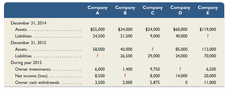 The following financial statement information is from five separate companies: Required 1. Answer the following questions about Company A: a. What is the amount of equity on December 31, 2014 b. What is the amount of equity on December 31, 2015 c. What is the amount of liabilities on December 31, 2015 2. Answer the following questions about Company B: a. What is the amount of equity on December 31, 2014 b. What is the amount of equity on December 31, 2015 c. What is net income for year 2015 3. Calculate the amount of assets for Company C on December 31, 2015. 4. Calculate the amount of owner investments for Company D during year 2015. 5. Calculate the amount of liabilities for Company E on December 31, 2014.