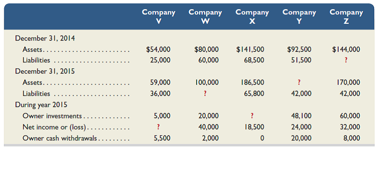 The following financial statement information is from five separate companies. Required 1. Answer the following questions about Company V: a. What is the amount of equity on December 31, 2014 b. What is the amount of equity on December 31, 2015 c. What is the net income or loss for the year 2015 2. Answer the following questions about Company W: a. What is the amount of equity on December 31, 2014 b. What is the amount of equity on December 31, 2015 c. What is the amount of liabilities on December 31, 2015 3. Calculate the amount of owner investments for Company X during 2015. 4. Calculate the amount of assets for Company Y on December 31, 2015. 5. Calculate the amount of liabilities for Company Z on December 31, 2014.