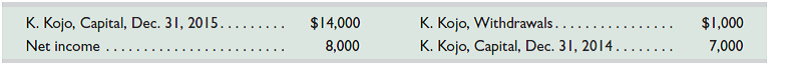 Following is selected financial information for Kojo Company for the year ended December 31, 2015. Required Prepare the 2015 statement of owner's equity for Kojo Company.