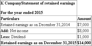 Retained earnings Retained earnings refers to the part of the net earning or income which is not paid in the form of dividend and retained by the organization for the purpose of reinvestment or making payment towards its debt. It is generally written underlying the equity shareholder underlying the balance sheet Therefore, the statement of retained earnings pertaining to K Company for the year 2015 is shown below: Hence, it is ascertained that the retained earnings as on December 31, 2015 accounts for