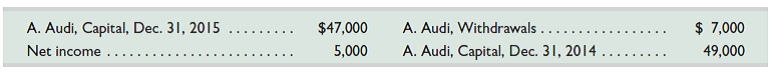 Following is selected financial information of Audi Company for the year ended December 31, 2015. Required Prepare the 2015 statement of owner's equity for Audi Company.