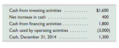 Selected financial information of Banji Company for the year ended December 31, 2015, follows. Required Prepare the 2015 statement of cash flows for Banji Company.