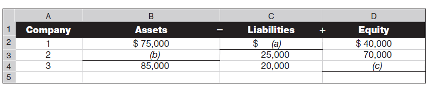 Use the accounting equation to compute the missing financial statement amounts ( a ), ( b ), and ( c ). 2. Use the expanded accounting equation to compute the missing financial statement amounts ( a ) and ( b ).