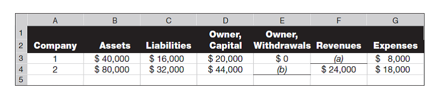 Use the accounting equation to compute the missing financial statement amounts ( a ), ( b ), and ( c ). 2. Use the expanded accounting equation to compute the missing financial statement amounts ( a ) and ( b ).