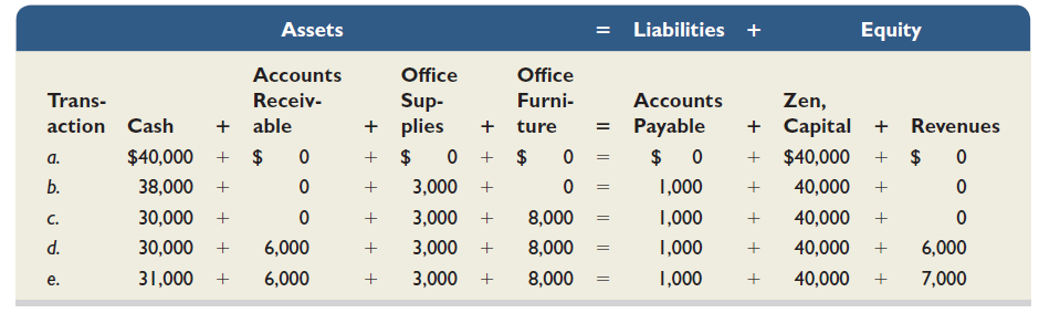 Zen began a new consulting firm on January 5. The accounting equation showed the following balances after each of the company's first five transactions. Analyze the accounting equation for each transaction and describe each of the five transactions with their amounts.