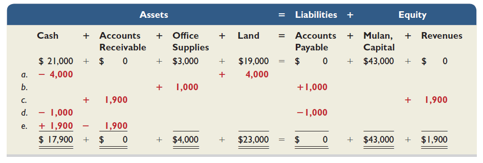 The following table shows the effects of five transactions ( a through e ) on the assets, liabilities, and equity of Mulan's Boutique. Write short descriptions of the probable nature of each transaction.