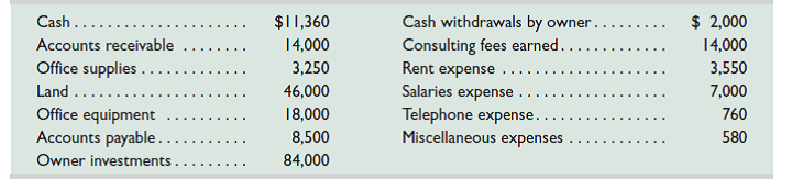 Use the information in Exercise 1-15 to prepare an October 31 statement of cash flows for Ernst Consulting. Also assume the following: a. The owner's initial investment consists of $38,000 cash and $46,000 in land. b. The company's $18,000 equipment purchase is paid in cash. c. The accounts payable balance of $8,500 consists of the $3,250 office supplies purchase and $5,250 in employee salaries yet to be paid. d. The company's rent, telephone, and miscellaneous expenses are paid in cash. e. No cash has been collected on the $14,000 consulting fees earned. Reference: Exercise 1-15 On October 1, Ebony Ernst organized Ernst Consulting; on October 3, the owner contributed $84,000 in assets to launch the business. On October 31, the company's records show the following items and amounts. Use this information to prepare an October income statement for the business.