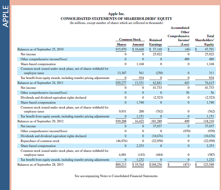 Refer to the financial statements of Apple in Appendix A near the end of the book. To what level of significance are dollar amounts rounded What time period does its income statement cover Reference : Apple 's financial statements in Appendix A