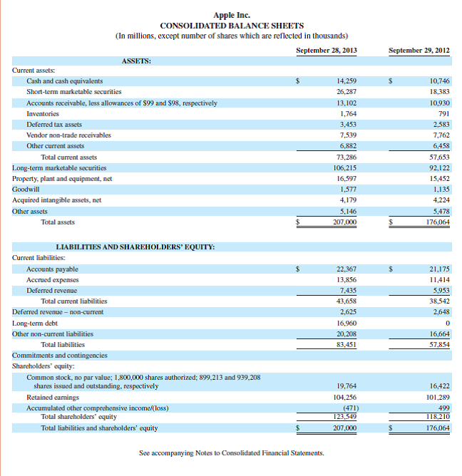 Refer to Apple 's financial statements in Appendix A for the following questions. Required 1. What amount of total liabilities does it report for each of the fiscal years ended September 28, 2013, and September 29, 2012 2. What amount of total assets does it report for each of the fiscal years ended September 28, 2013, and September 29, 2012 3. Compute its debt ratio for each of the fiscal years ended September 28, 2013, and September 29, 2012. (Report ratio in percent and round it to one decimal.) 4. In which fiscal year did it employ more financial leverage (September 28, 2013, or September 29, 2012) Explain. Fast Forward 5. Access its financial statements (10-K report) for a fiscal year ending after September 28, 2013, from its website ( Apple.com ) or the SEC's EDGAR database ( www.SEC.gov ). Recompute its debt ratio for any subsequent year's data and compare it with the debt ratio for 2013 and 2012. Reference: Apple 's financial statements in Appendix A