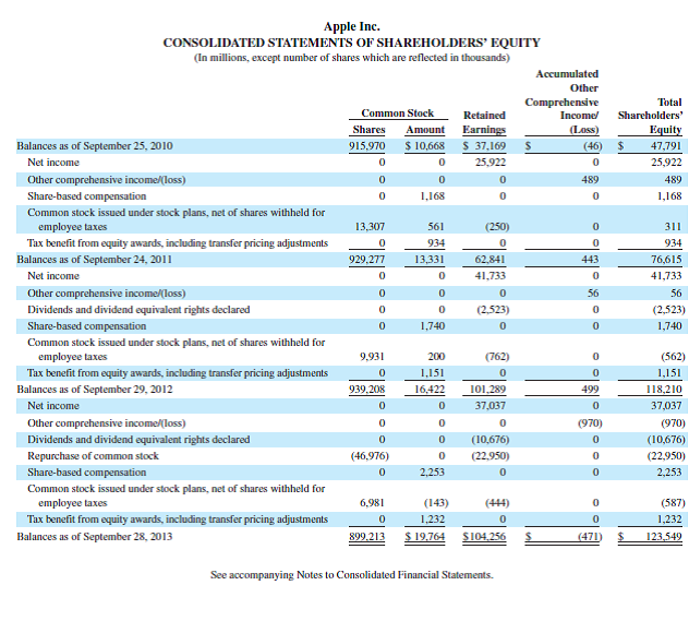 Refer to Apple 's financial statements in Appendix A for the following questions. Required 1. What amount of total liabilities does it report for each of the fiscal years ended September 28, 2013, and September 29, 2012 2. What amount of total assets does it report for each of the fiscal years ended September 28, 2013, and September 29, 2012 3. Compute its debt ratio for each of the fiscal years ended September 28, 2013, and September 29, 2012. (Report ratio in percent and round it to one decimal.) 4. In which fiscal year did it employ more financial leverage (September 28, 2013, or September 29, 2012) Explain. Fast Forward 5. Access its financial statements (10-K report) for a fiscal year ending after September 28, 2013, from its website ( Apple.com ) or the SEC's EDGAR database ( www.SEC.gov ). Recompute its debt ratio for any subsequent year's data and compare it with the debt ratio for 2013 and 2012. Reference: Apple 's financial statements in Appendix A