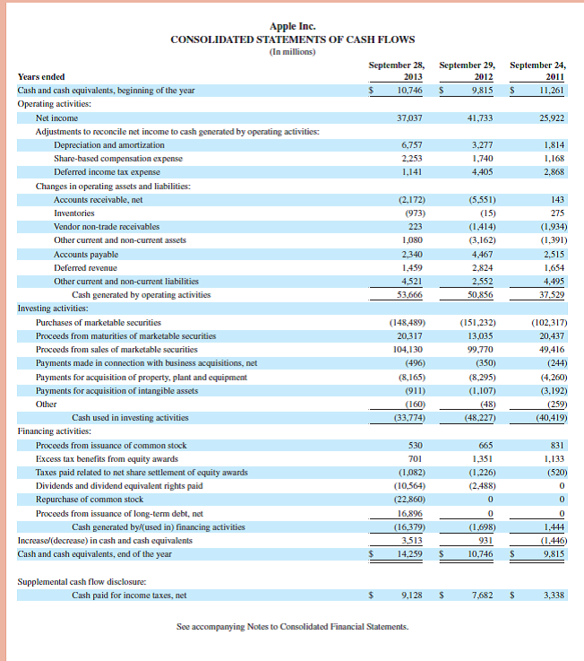 Refer to Apple 's financial statements in Appendix A for the following questions. Required 1. What amount of total liabilities does it report for each of the fiscal years ended September 28, 2013, and September 29, 2012 2. What amount of total assets does it report for each of the fiscal years ended September 28, 2013, and September 29, 2012 3. Compute its debt ratio for each of the fiscal years ended September 28, 2013, and September 29, 2012. (Report ratio in percent and round it to one decimal.) 4. In which fiscal year did it employ more financial leverage (September 28, 2013, or September 29, 2012) Explain. Fast Forward 5. Access its financial statements (10-K report) for a fiscal year ending after September 28, 2013, from its website ( Apple.com ) or the SEC's EDGAR database ( www.SEC.gov ). Recompute its debt ratio for any subsequent year's data and compare it with the debt ratio for 2013 and 2012. Reference: Apple 's financial statements in Appendix A