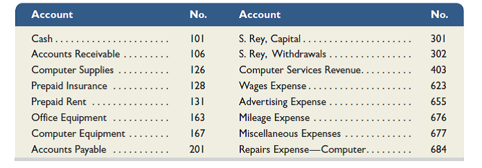 (This serial problem started in Chapter 1 and continues through most of the chapters. If the Chapter 1 segment was not completed, the problem can begin at this point. It is helpful, but not necessary, to use the Working Papers that accompany this book.) On October 1, 2015, Santana Rey launched a computer services company called Business Solutions, which provides consulting services, computer system installations, and custom program development. Rey adopts the calendar year for reporting purposes and expects to prepare the company's first set of financial statements on December 31, 2015. The company's initial chart of accounts follows. Required 1. Prepare journal entries to record each of the following transactions for Business Solutions. Oct. 1 S. Rey invested $45,000 cash, a $20,000 computer system, and $8,000 of office equipment in the company. 2 The company paid $3,300 cash for four months' rent. ( Hint: Debit Prepaid Rent for $3,300.) 3 The company purchased $1,420 of computer supplies on credit from Harris Office Products. 5 The company paid $2,220 cash for one year's premium on a property and liability insurance policy. ( Hint: Debit Prepaid Insurance for $2,220.) 6 The company billed Easy Leasing $4,800 for services performed in installing a new web server. 8 The company paid $1,420 cash for the computer supplies purchased from Harris Office Products on October 3. 10 The company hired Lyn Addie as a part-time assistant for $125 per day, as needed. 12 The company billed Easy Leasing another $1,400 for services performed. 15 The company received $4,800 cash from Easy Leasing as partial payment on its account. 17 The company paid $805 cash to repair computer equipment that was damaged when moving it. 20 The company paid $1,728 cash for advertisements published in the local newspaper. 22 The company received $1,400 cash from Easy Leasing on its account. 28 The company billed IFM Company $5,208 for services performed. 31 The company paid $875 cash for Lyn Addie's wages for seven days' work. 31 S. Rey withdrew $3,600 cash from the company for personal use. Nov. 1 The company reimbursed S. Rey in cash for business automobile mileage allowance (Rey logged 1,000 miles at $0.32 per mile). 2 The company received $4,633 cash from Liu Corporation for computer services performed. 5 The company purchased computer supplies for $1,125 cash from Harris Office Products. 8 The company billed Gomez Co. $5,668 for services performed. 13 The company received notification from Alex's Engineering Co. that Business Solutions' bid of $3,950 for an upcoming project is accepted. 18 The company received $2,208 cash from IFM Company as partial payment of the October 28 bill. 22 The company donated $250 cash to the United Way in the company's name. 24 The company completed work for Alex's Engineering Co. and sent it a bill for $3,950. 25 The company sent another bill to IFM Company for the past-due amount of $3,000. 28 The company reimbursed S. Rey in cash for business automobile mileage (1,200 miles at $0.32 per mile). 30 The company paid $1,750 cash for Lyn Addie's wages for 14 days' work. 30 S. Rey withdrew $2,000 cash from the company for personal use. 2. Open ledger accounts (in balance column format) and post the journal entries from part 1 to them. 3. Prepare a trial balance as of the end of November.