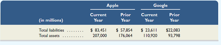 Key comparative figures for Apple and Google follow. 1. What is the debt ratio for Apple in the current year and for the prior year 2. What is the debt ratio for Google in the current year and for the prior year 3. Which of the two companies has the higher degree of financial leverage What does this imply