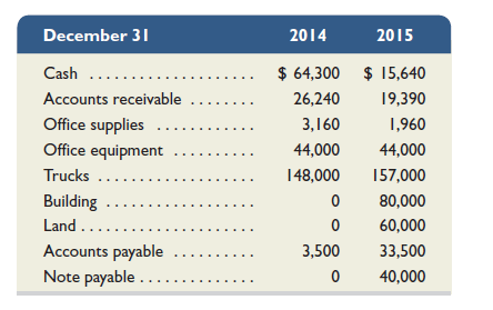 The accounting records of Nettle Distribution show the following assets and liabilities as of December 31, 2014 and 2015. Late in December 2015, the business purchased a small office building and land for $140,000. It paid $100,000 cash toward the purchase and a $40,000 note payable was signed for the balance. Mr. Nettle had to invest $35,000 cash in the business to enable it to pay the $100,000 cash. Mr. Nettle withdraws $3,000 cash per month for personal use. Required 1. Prepare balance sheets for the business as of December 31, 2014 and 2015. ( Hint: Report only total equity on the balance sheet and remember that total equity equals the difference between assets and liabilities.) 2. By comparing equity amounts from the balance sheets and using the additional information presented in this problem, prepare a calculation to show how much net income was earned by the business during 2015. 3. Compute the 2015 year-end debt ratio (in percent and rounded to one decimal).