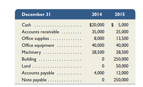 The accounting records of Tama Co. show the following assets and liabilities as of December 31, 2014 and 2015. Late in December 2015, the business purchased a small office building and land for $300,000. It paid $50,000 cash toward the purchase and a $250,000 note payable was signed for the balance. Joe Tama, the owner, had to invest an additional $15,000 cash to enable it to pay the $50,000 cash toward the purchase. The owner withdraws $250 cash per month for personal use. Required 1. Prepare balance sheets for the business as of December 31, 2014 and 2015. ( Hint: Report only total equity on the balance sheet and remember that total equity equals the difference between assets and liabilities.) 2. By comparing equity amounts from the balance sheets and using the additional information presented in the problem, prepare a calculation to show how much net income was earned by the business during 2015. 3. Calculate the December 31, 2015, debt ratio (in percent and rounded to one decimal).