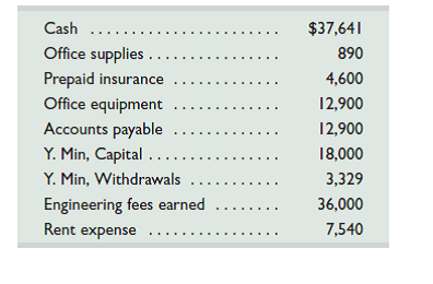 Yi Min started an engineering firm called Min Engineering. He began operations and completed seven transactions in May, which included his initial investment of $18,000 cash. After those seven transactions, the ledger included the following accounts with normal balances. Required 1. Prepare a trial balance for this business as of the end of May. Analysis Components 2. Analyze the accounts and their balances and prepare a list that describes each of the seven most likely transactions and their amounts. 3. Prepare a report of cash received and cash paid showing how the seven transactions in part 2 yield the $37,641 ending Cash balance.