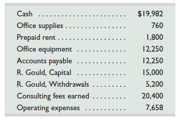 Roshaun Gould started a web consulting firm called Gould Solutions. He began operations and completed seven transactions in April that resulted in the following accounts, which all have normal balances. Required 1. Prepare a trial balance for this business as of the end of April. Analysis Component 2. Analyze the accounts and their balances and prepare a list that describes each of the seven most likely transactions and their amounts. 3. Prepare a report of cash received and cash paid showing how the seven transactions in part 2 yield the $19,982 ending Cash balance.