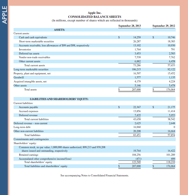 Review the Apple balance sheet in Appendix A. Identify three accounts on its balance sheet that carry debit balances and three accounts on its balance sheet that carry credit balances. Reference: Apple 's financial statements and notes in Appendix A