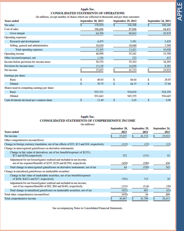 Review the Apple balance sheet in Appendix A. Identify three accounts on its balance sheet that carry debit balances and three accounts on its balance sheet that carry credit balances. Reference: Apple 's financial statements and notes in Appendix A