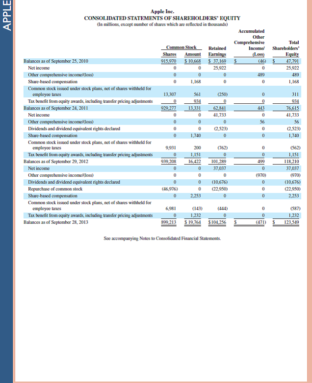 Review the Apple balance sheet in Appendix A. Identify three accounts on its balance sheet that carry debit balances and three accounts on its balance sheet that carry credit balances. Reference: Apple 's financial statements and notes in Appendix A