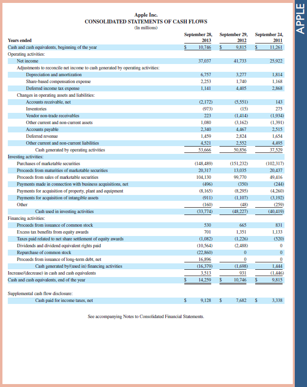 Review the Apple balance sheet in Appendix A. Identify three accounts on its balance sheet that carry debit balances and three accounts on its balance sheet that carry credit balances. Reference: Apple 's financial statements and notes in Appendix A