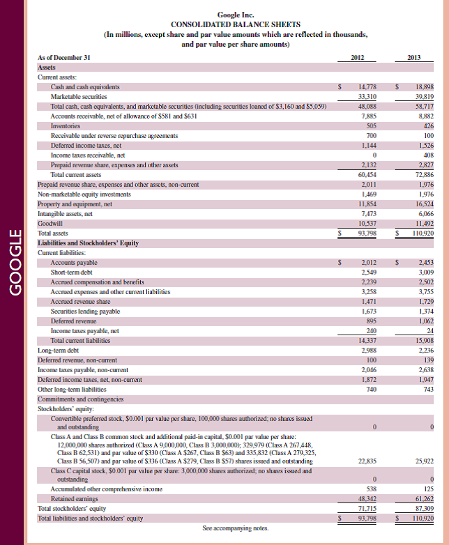 Review the Google balance sheet in Appendix A. Identify an asset with the word receivable in its account title and a liability with the word payable in its account title. Reference: Google balance sheet in Appendix A