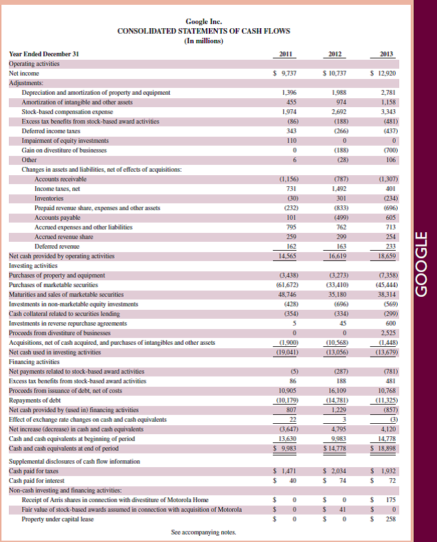 Review the Google balance sheet in Appendix A. Identify an asset with the word receivable in its account title and a liability with the word payable in its account title. Reference: Google balance sheet in Appendix A