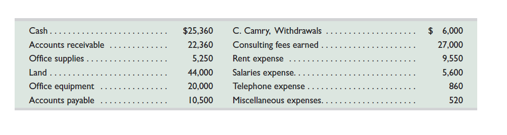 Use the information in Exercise 2-16 (if completed, use the solution to Exercise 2-17) to prepare an August 31 balance sheet for Help Today. Reference: Exercise 2-16 Carmen Camry operates a consulting firm called Help Today, which began operations on August 1. On August 31, the company's records show the following accounts and amounts for the month of August. Use this information to prepare an August income statement for the business. Reference: Exercise 2-17 Use the information in Exercise 2-16 to prepare an August statement of owner's equity for Help Today; begin with C. Camry, Capital, July 31 of $0. (The owner invested $102,000 cash in the company on August 1.)