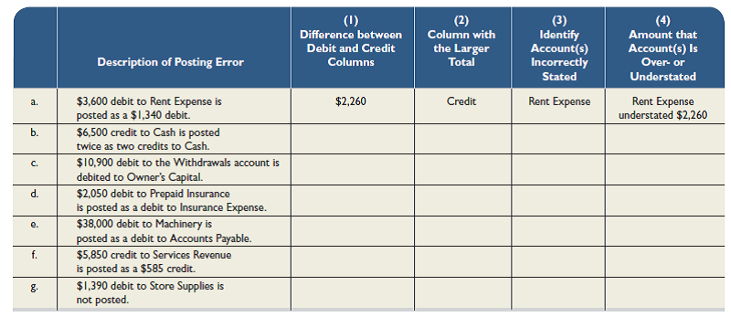 Posting errors are identified in the following table. In column (1), enter the amount of the difference between the two trial balance columns (debit and credit) due to the error. In column (2), identify the trial balance column (debit or credit) with the larger amount if they are not equal. In column (3), identify the account(s) affected by the error. In column (4), indicate the amount by which the account(s) in column (3) is under- or overstated. Item (a) is completed as an example.
