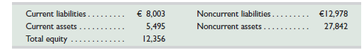 Heineken N.V. , which is a global brewer domiciled in the Netherlands, reports the following balance sheet accounts for the year ended December 31, 2013 (euro in millions). Prepare the balance sheet for this company as of December 31, 2013, following the usual IFRS format.