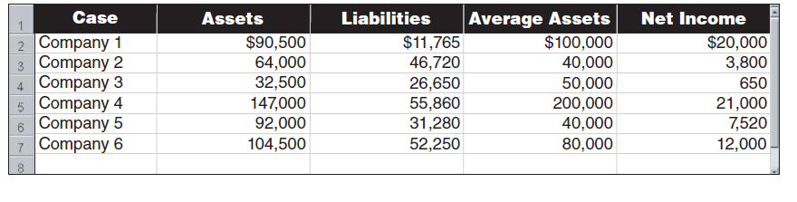 Calculate the debt ratio and the return on assets using the year-end information for each of the following six separate companies ($ thousands). b. Of the six companies, which business relies most heavily on creditor financing c. Of the six companies, which business relies most heavily on equity financing d. Which two companies indicate the greatest risk e. Which two companies earn the highest return on assets f. Which one company would investors likely prefer based on the risk-return relation