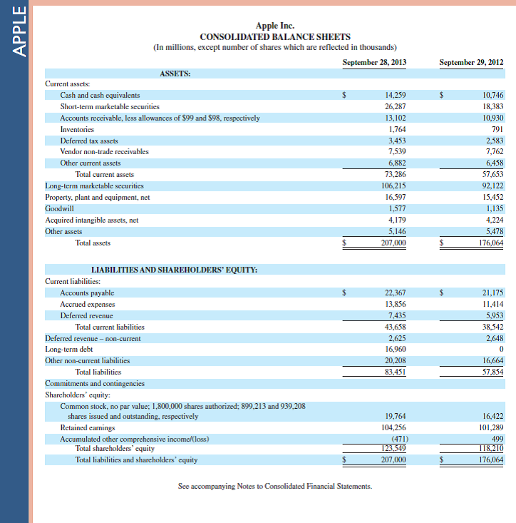 Refer to Apple 's financial statements in Appendix A to answer the following. 1. Identify and write down the revenue recognition principle as explained in the chapter. 2. Review Apple's footnotes (in Appendix A and/or from its 10-K on its website) to discover how it applies the revenue recognition principle and when it recognizes revenue. Report what you discover. 3. What is Apple's profit margin for fiscal years ended September 28, 2013, and September 29, 2012. Fast Forward 4. Access Apple's annual report (10-K) for fiscal years ending after September 28, 2013, at its website ( Apple.com ) or the SEC's EDGAR database ( www.SEC.gov ). Assess and compare the September 28, 2013, fiscal year profit margin to any subsequent year's profit margin that you compute. Reference: Apple 's financial statements in Appendix A