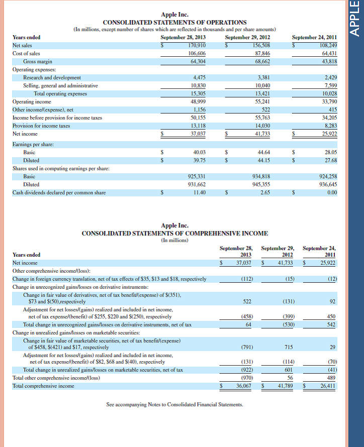 Refer to Apple 's financial statements in Appendix A to answer the following. 1. Identify and write down the revenue recognition principle as explained in the chapter. 2. Review Apple's footnotes (in Appendix A and/or from its 10-K on its website) to discover how it applies the revenue recognition principle and when it recognizes revenue. Report what you discover. 3. What is Apple's profit margin for fiscal years ended September 28, 2013, and September 29, 2012. Fast Forward 4. Access Apple's annual report (10-K) for fiscal years ending after September 28, 2013, at its website ( Apple.com ) or the SEC's EDGAR database ( www.SEC.gov ). Assess and compare the September 28, 2013, fiscal year profit margin to any subsequent year's profit margin that you compute. Reference: Apple 's financial statements in Appendix A
